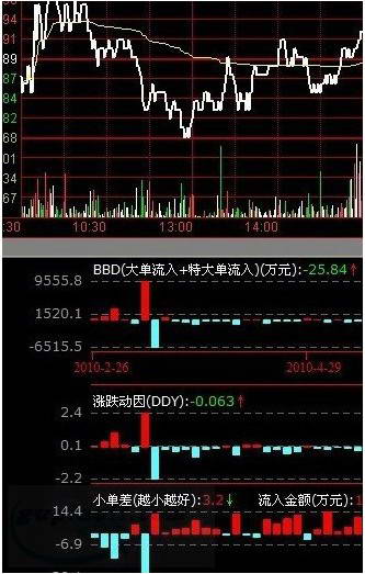 中国中投证券合一通达信超强
