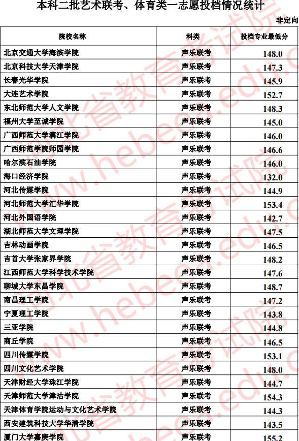 2017年河北省普通高校招生本科二批一志愿平行投档情况统计表
