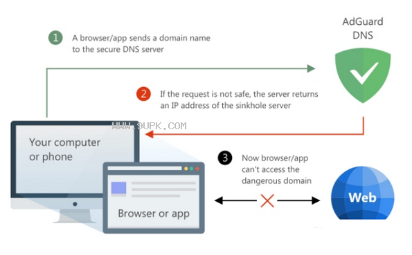 AdGuard DNS